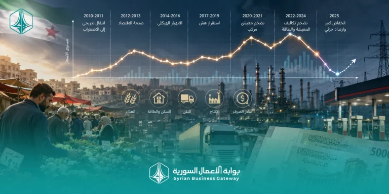 التضخم في سوريا بين 2010 و2025: كيف تحولت موجات الأسعار من صدمة مؤقتة إلى اختلال بنيوي؟